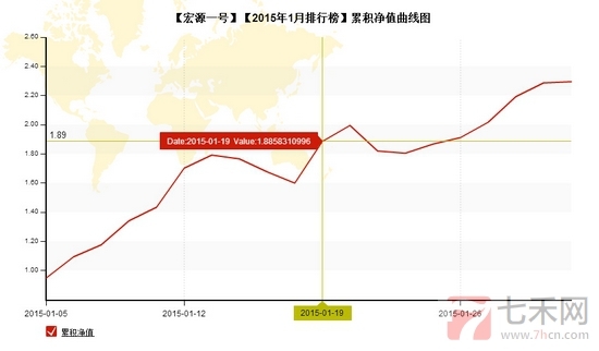 nEO_IMG_私募月報(bào)1月宏源1號(hào)凈值.jpg