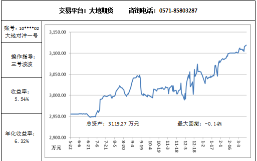 大地對沖3.16.png