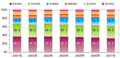 線(xiàn)材分布地區(qū)比例.jpg