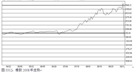 圖0312：橡膠2008年走勢.jpg