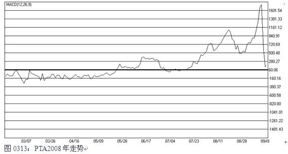 圖0313：PTA2008年走勢.jpg