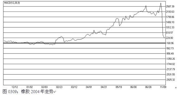 圖0309：橡膠2004年走勢.jpg